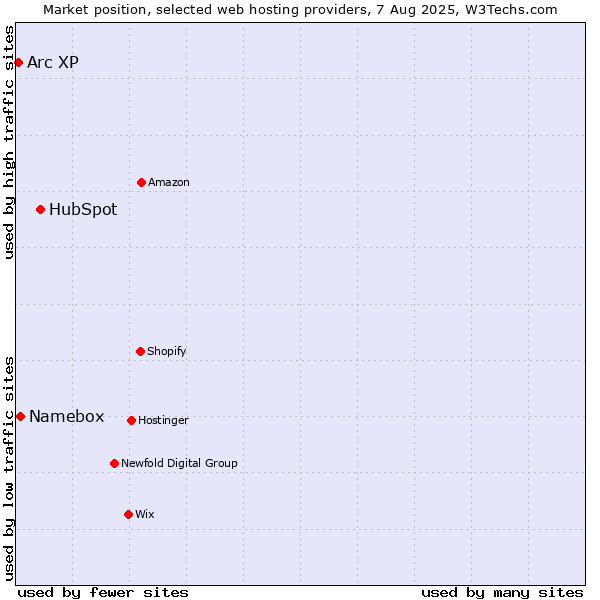 Market position of HubSpot vs. Namebox vs. Arc XP