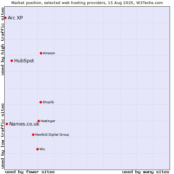 Market position of HubSpot vs. Names.co.uk vs. Arc XP