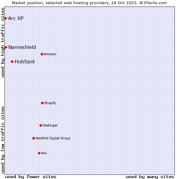 Market position of HubSpot vs. Nameshield vs. Arc XP