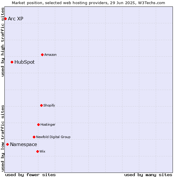 Market position of HubSpot vs. Namespace vs. Arc XP
