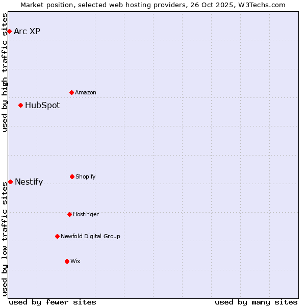 Market position of HubSpot vs. Nestify vs. Arc XP