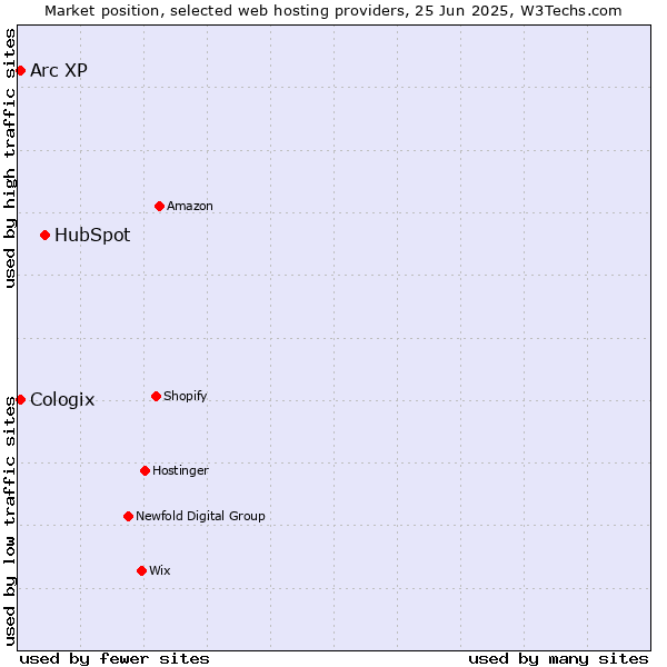 Market position of HubSpot vs. Arc XP vs. Cologix
