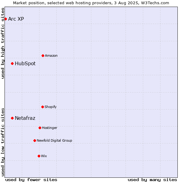 Market position of HubSpot vs. Netafraz vs. Arc XP