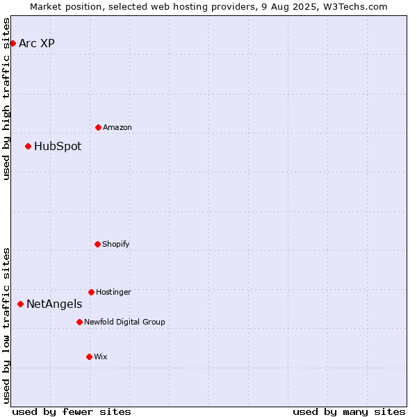 Market position of HubSpot vs. NetAngels vs. Arc XP