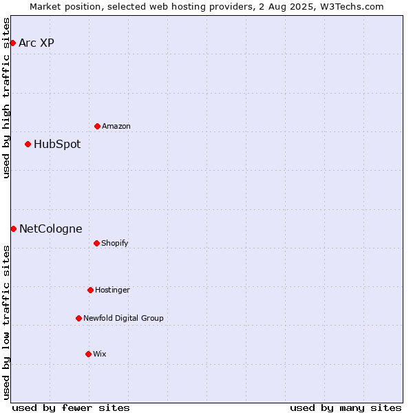 Market position of HubSpot vs. NetCologne vs. Arc XP