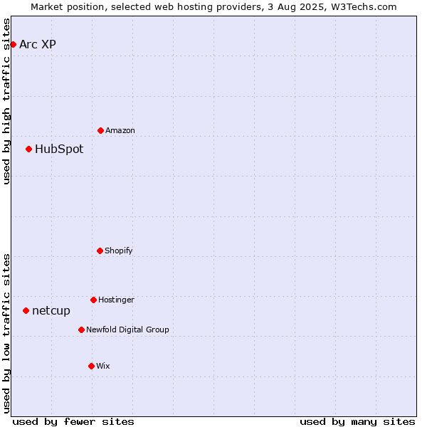 Market position of HubSpot vs. netcup vs. Arc XP