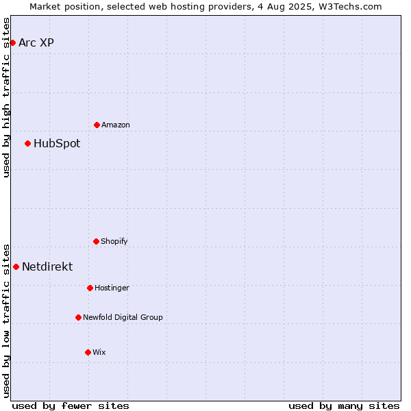 Market position of HubSpot vs. Netdirekt vs. Arc XP