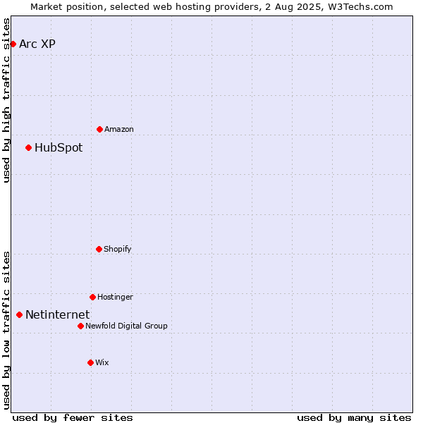 Market position of HubSpot vs. Netinternet vs. Arc XP