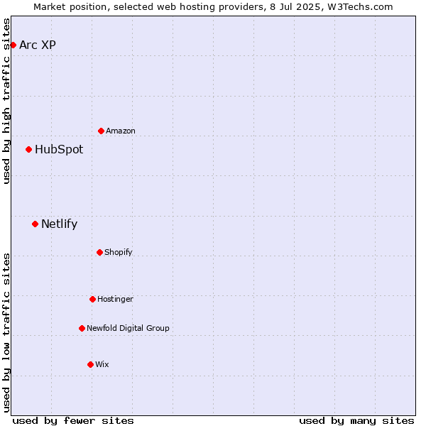 Market position of Netlify vs. HubSpot vs. Arc XP