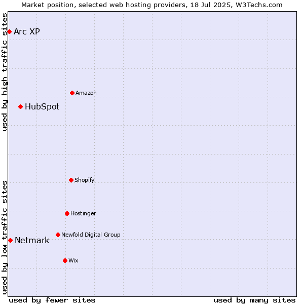 Market position of HubSpot vs. Netmark vs. Arc XP