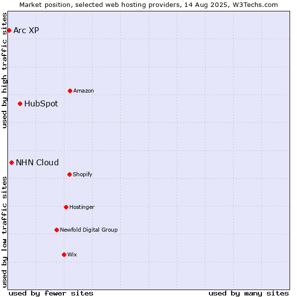 Market position of HubSpot vs. NHN Cloud vs. Arc XP