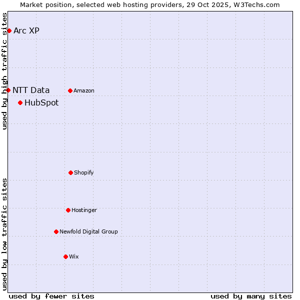 Market position of HubSpot vs. Arc XP vs. NTT Data