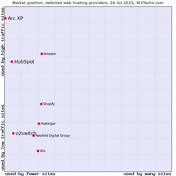 Market position of o2switch vs. HubSpot vs. Arc XP