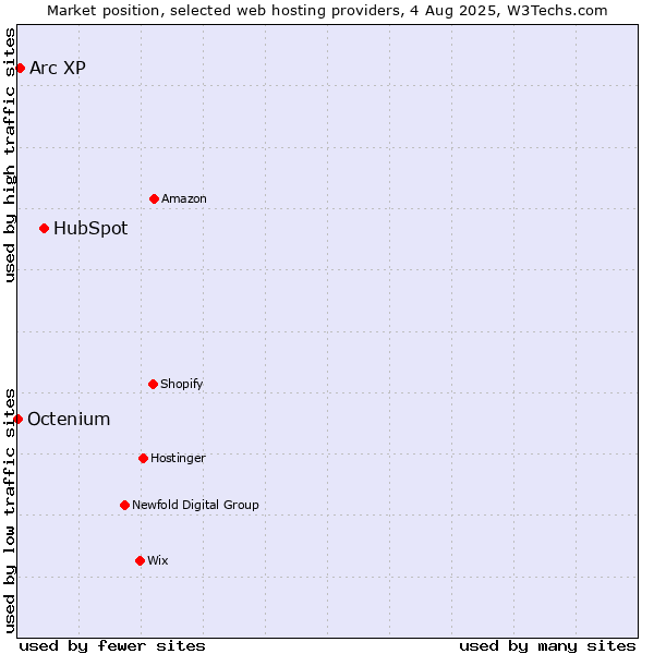 Market position of HubSpot vs. Arc XP vs. Octenium