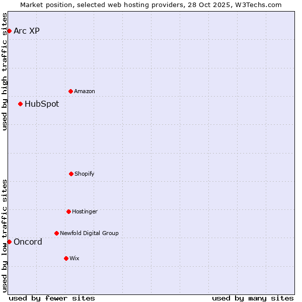 Market position of HubSpot vs. Arc XP vs. Oncord