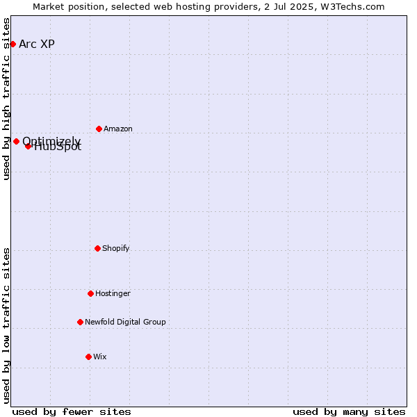 Market position of HubSpot vs. Optimizely vs. Arc XP