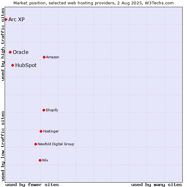 Market position of HubSpot vs. Oracle vs. Arc XP