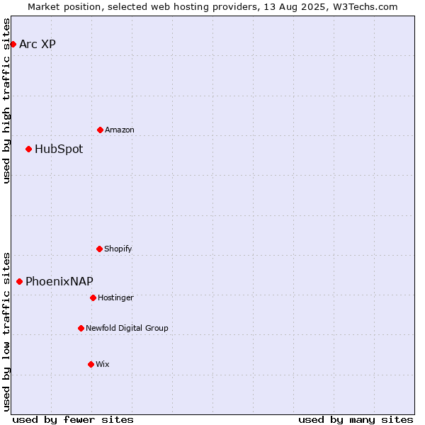 Market position of HubSpot vs. PhoenixNAP vs. Arc XP
