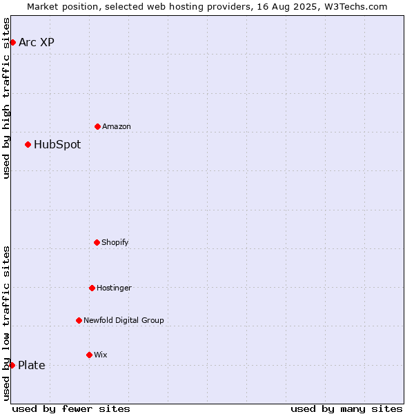Market position of HubSpot vs. Arc XP vs. Plate