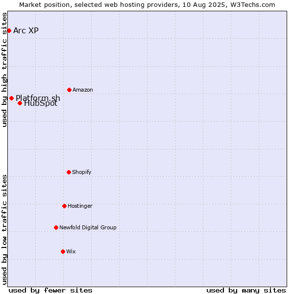 Market position of HubSpot vs. Platform.sh vs. Arc XP