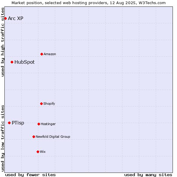 Market position of HubSpot vs. PTisp vs. Arc XP