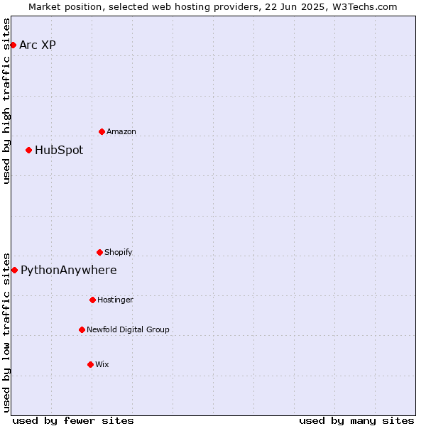 Market position of HubSpot vs. PythonAnywhere vs. Arc XP