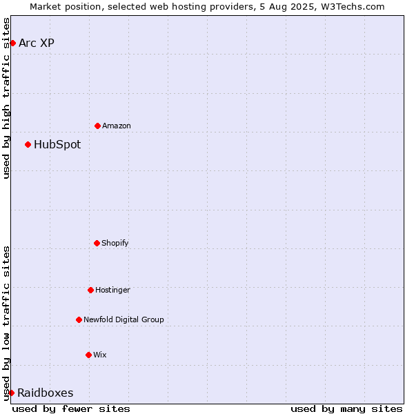 Market position of HubSpot vs. Arc XP vs. Raidboxes