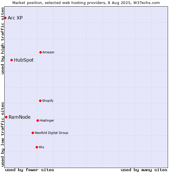 Market position of HubSpot vs. RamNode vs. Arc XP