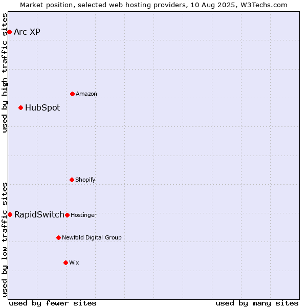 Market position of HubSpot vs. RapidSwitch vs. Arc XP