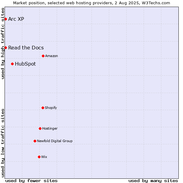 Market position of HubSpot vs. Read the Docs vs. Arc XP
