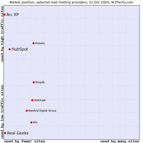 Market position of HubSpot vs. Real Geeks vs. Arc XP