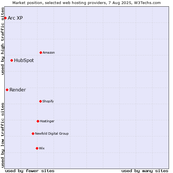 Market position of HubSpot vs. Render vs. Arc XP