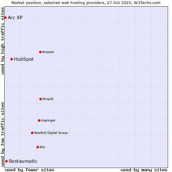 Market position of HubSpot vs. Restaumatic vs. Arc XP