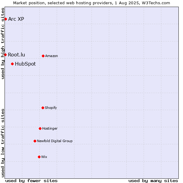 Market position of HubSpot vs. Arc XP vs. Root.lu