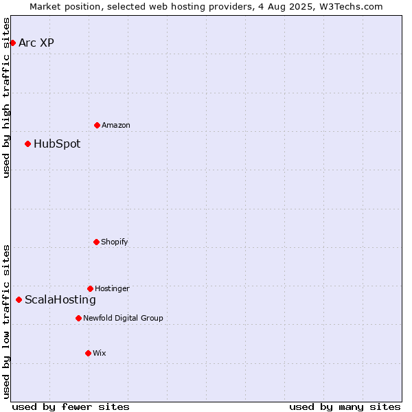 Market position of HubSpot vs. ScalaHosting vs. Arc XP