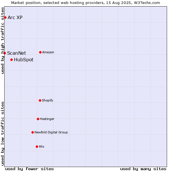 Market position of HubSpot vs. Arc XP vs. ScanNet