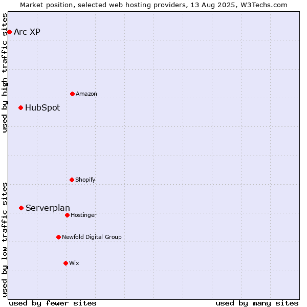Market position of Serverplan vs. HubSpot vs. Arc XP