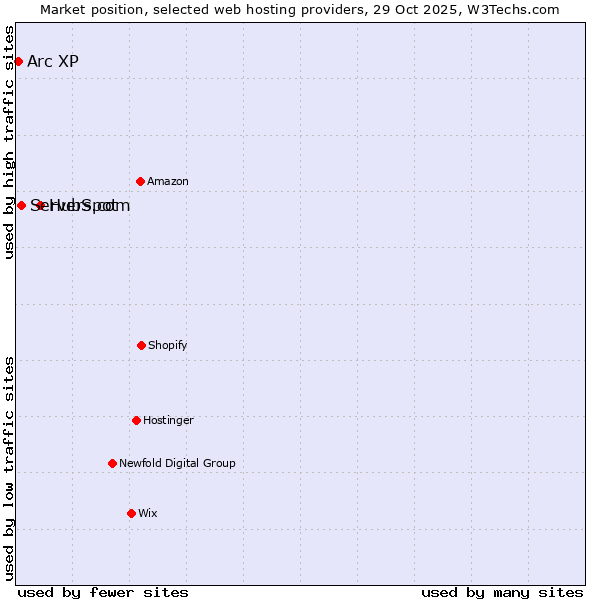 Market position of HubSpot vs. Servers.com vs. Arc XP