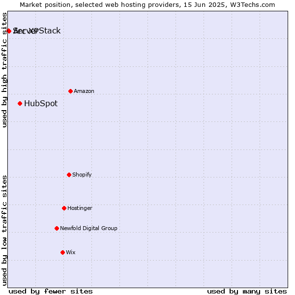 Market position of HubSpot vs. Arc XP vs. ServerStack