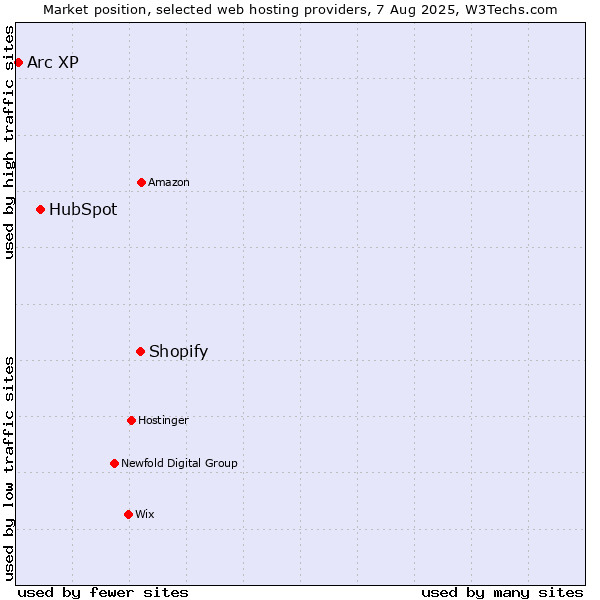 Market position of Shopify vs. HubSpot vs. Arc XP