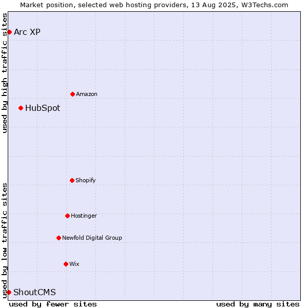 Market position of HubSpot vs. Arc XP vs. ShoutCMS