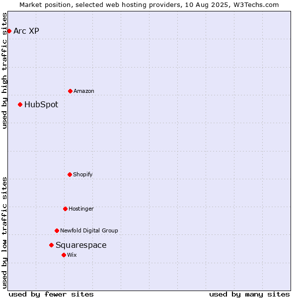 Market position of Squarespace vs. HubSpot vs. Arc XP