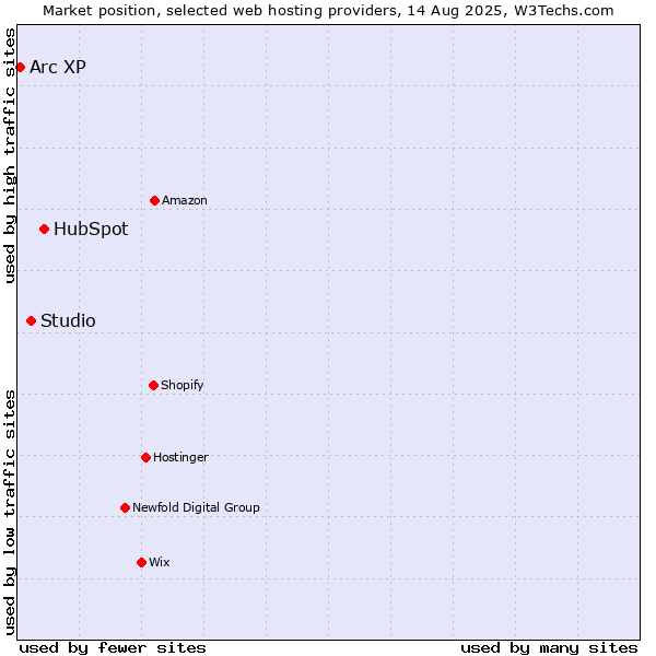 Market position of HubSpot vs. Studio vs. Arc XP
