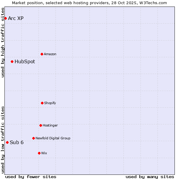 Market position of HubSpot vs. Sub 6 vs. Arc XP