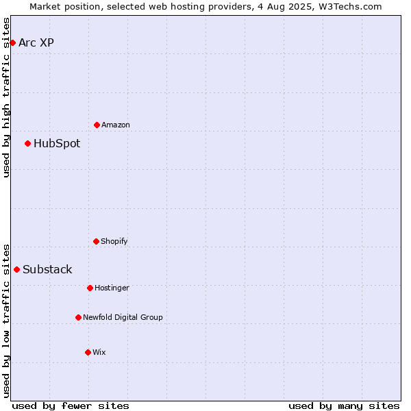 Market position of HubSpot vs. Substack vs. Arc XP