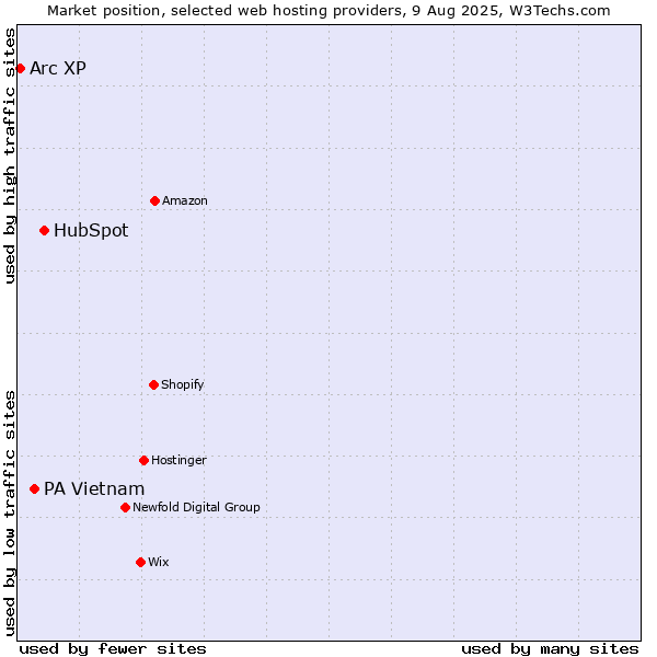 Market position of HubSpot vs. PA Vietnam vs. Arc XP
