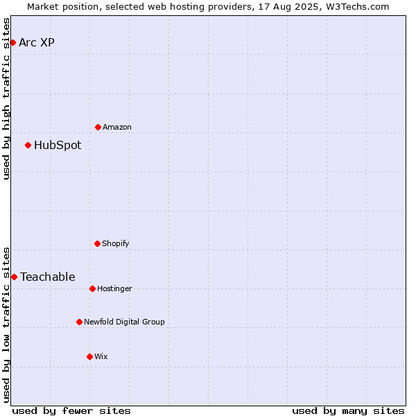 Market position of HubSpot vs. Teachable vs. Arc XP