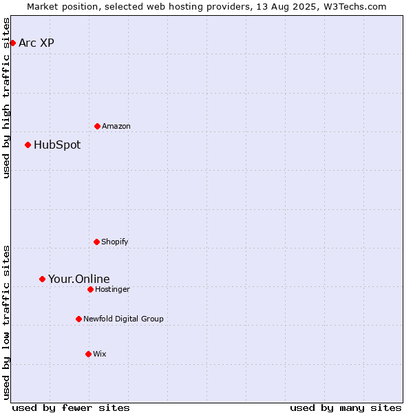 Market position of Your.Online vs. HubSpot vs. Arc XP