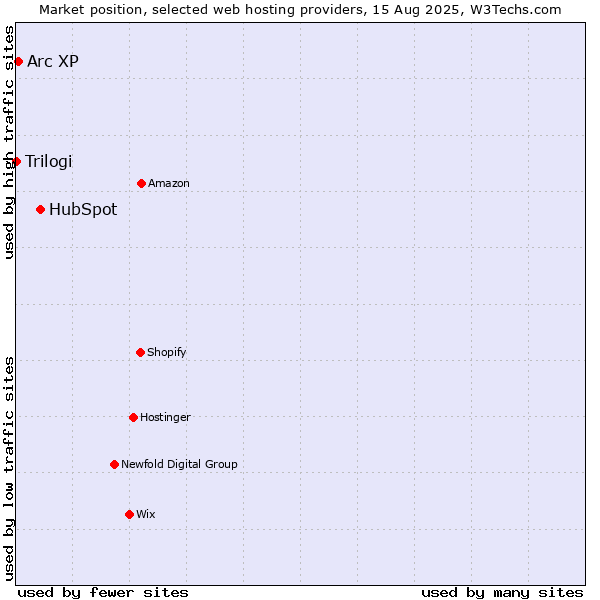 Market position of HubSpot vs. Arc XP vs. Trilogi