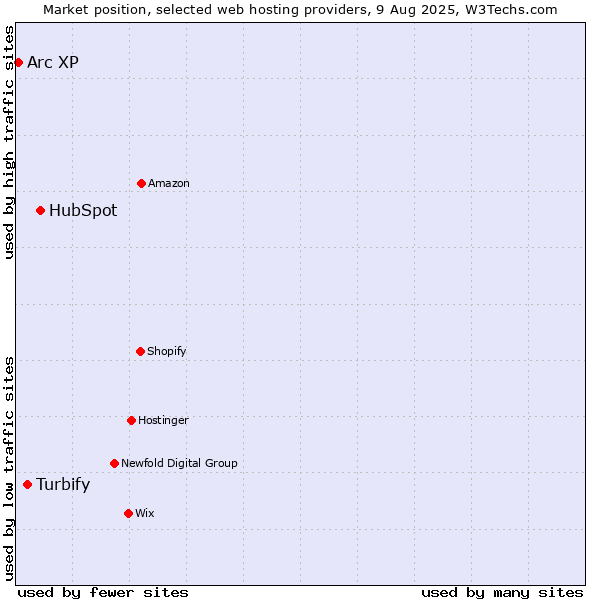 Market position of HubSpot vs. Turbify vs. Arc XP